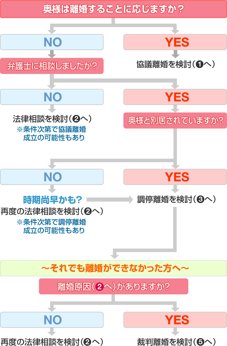 離婚フロー