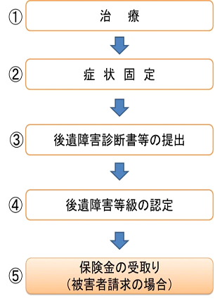 認定までの流れ